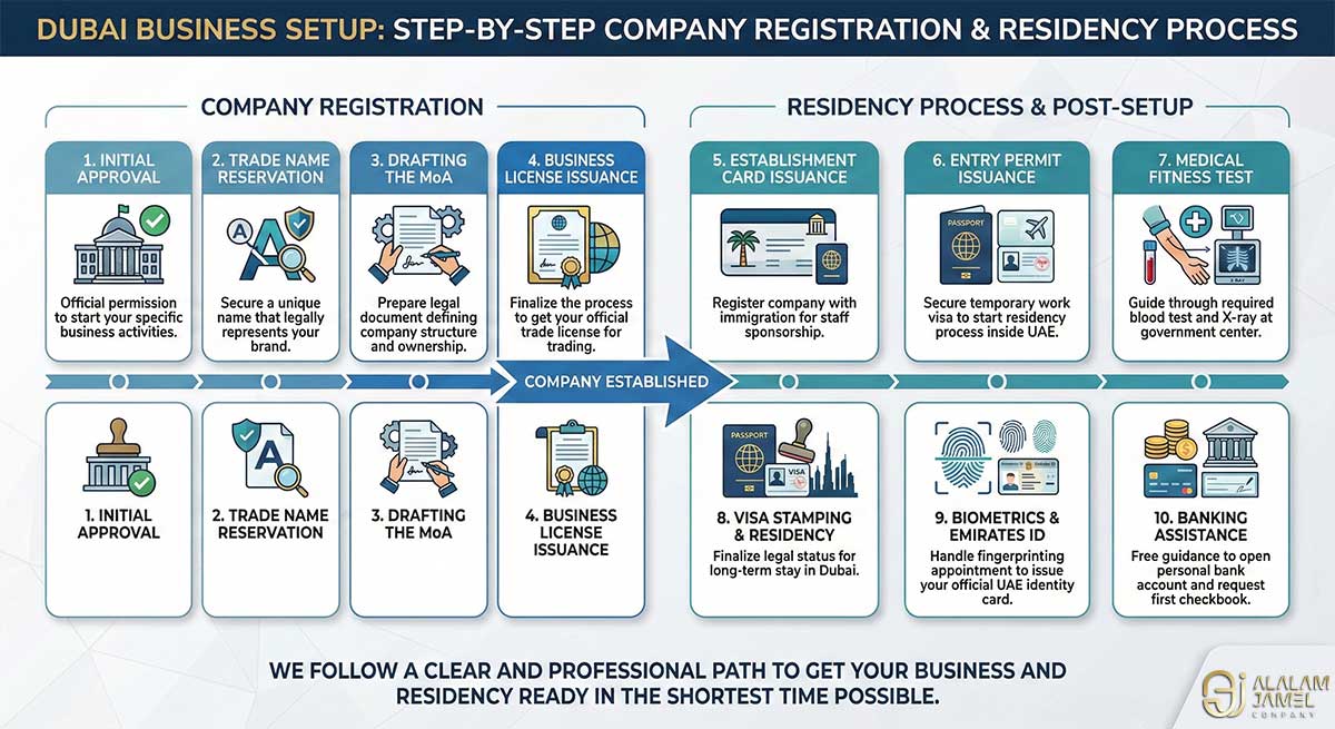 Step-by-Step Company Registration and Residency Process in DUBAI
